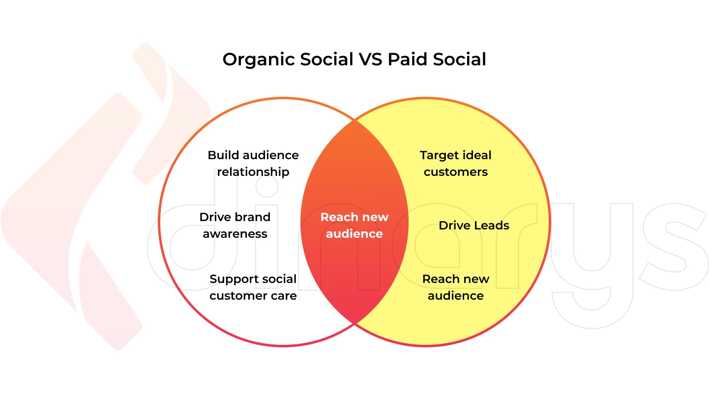 Organic social VS Paid social